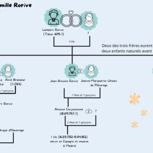 Famille Rorive